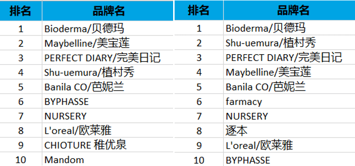 “变美”生意背后的隐形赛道：国产卸妆油品类缘何异军突起