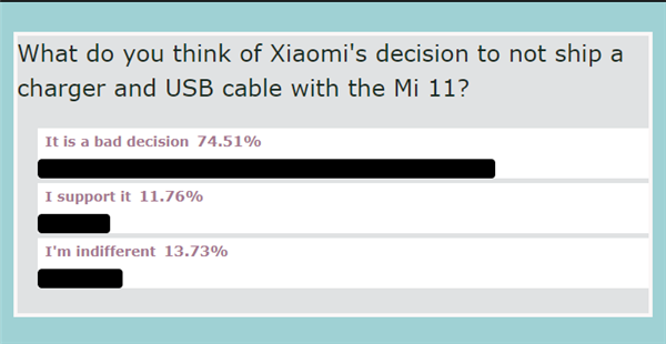 国外发起小米11不附送充电器民意调查：与国内网友想法出奇一致