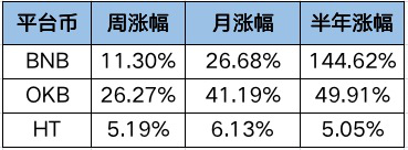 OKExChain掀交易所公链大战，平台币牛市能否开启？