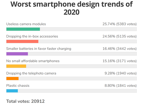 留下充电器！丢掉2MP凑数镜头！媒体票选2020年最糟糕手机设计