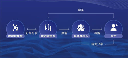 系统门窗供应链平台唯必驰落地运营