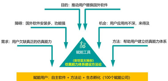 全新突破！安世亚太正式推出自主通用仿真软件PERA SIM