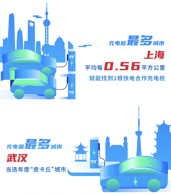 盘点2020能链之最:上海充电桩最多 成都夜晚加油量最大