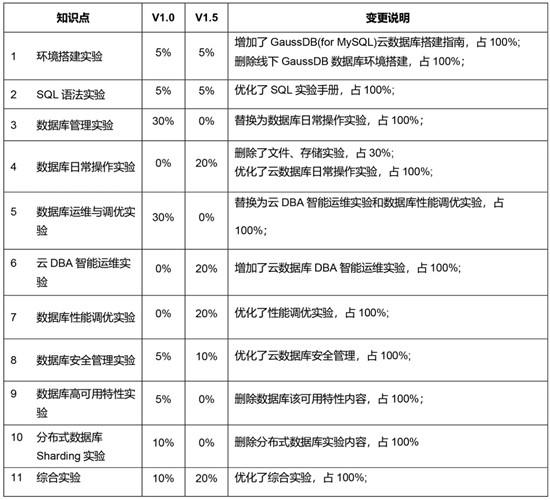 华为认证HCIP-GaussDB-OLTP发布，下一个高级DBA会是你吗？