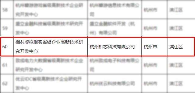 喜报！相芯科技入选“浙江省高新技术企业研究开发中心”名单