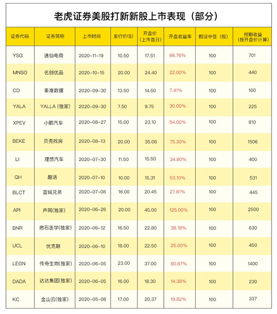 库客音乐赴美上市 老虎证券任牵头行0费用打新通道已开启