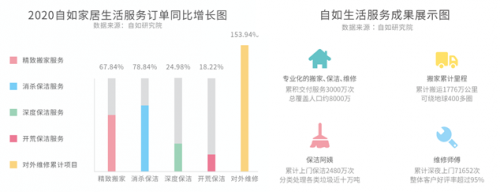 自如与时俱进 为租客打造优质租住体验