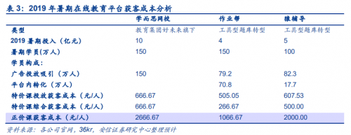 在线教育“剩者为王” 作业帮坚守“长期主义”