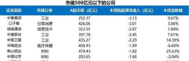 富途证券陆港通每周观察：港股通持续流入，陆股通周五大举流入超200亿