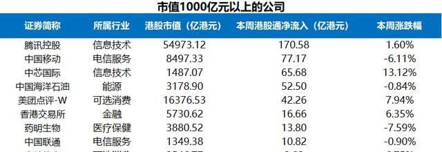 富途证券陆港通每周观察：港股通持续流入，陆股通周五大举流入超200亿