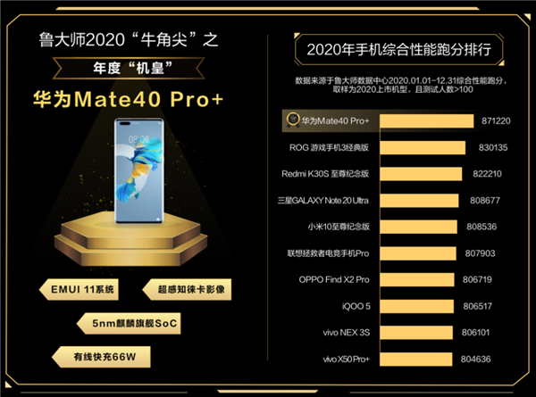 鲁大师：华为Mate 40 Pro+登顶年度机皇 骁龙888获年度芯片王