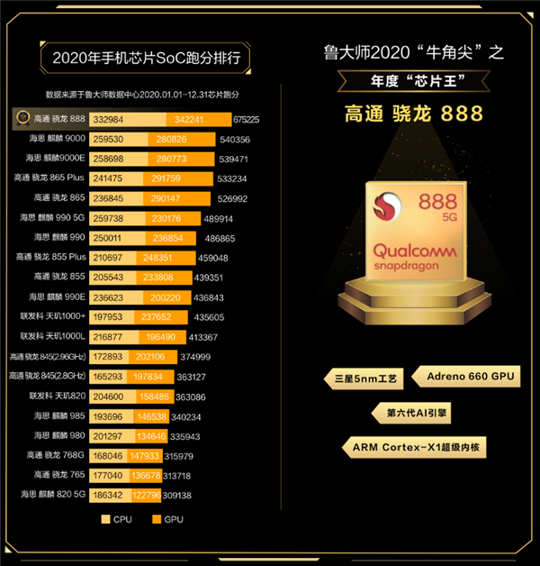 鲁大师：华为Mate 40 Pro+登顶年度机皇 骁龙888获年度芯片王