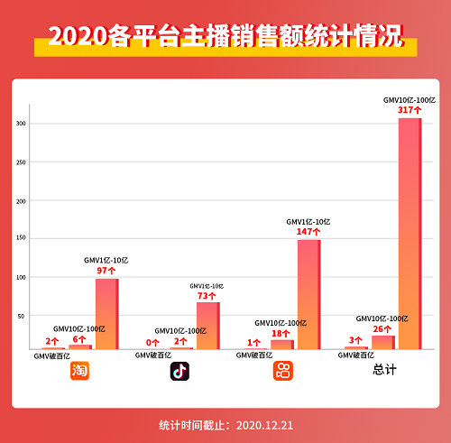 2020主播排行榜出炉：辛选蛋蛋、猫妹妹分列第四、六位