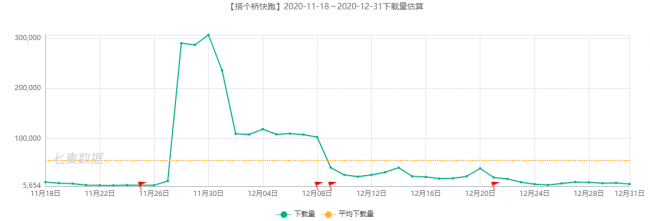 腾讯、阿里及字节实力强劲，超休闲游戏依旧备受青睐 