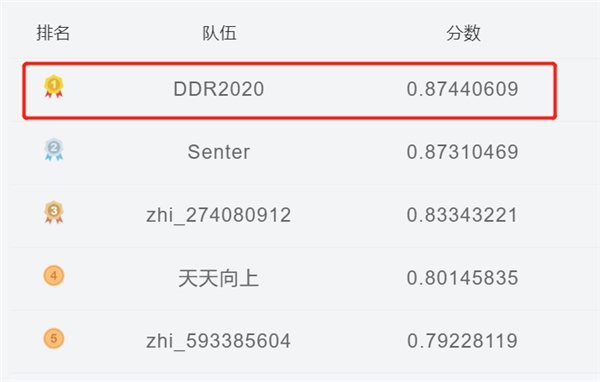 首届电力AI竞赛成功举办 云从科技包揽技术第一