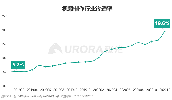 极光大数据：视频制作平台崛起，视频赛道或有新突破