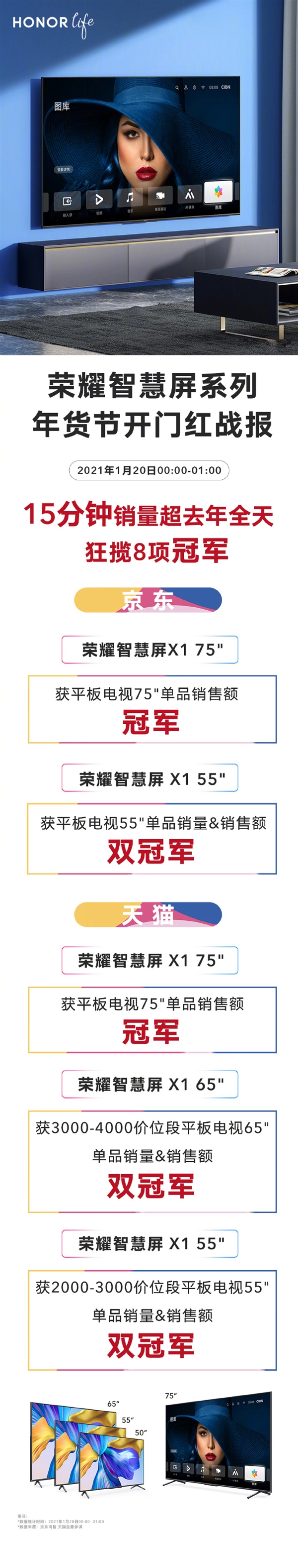 荣耀智慧屏开门红：15分钟超去年全天 狂揽8项冠军