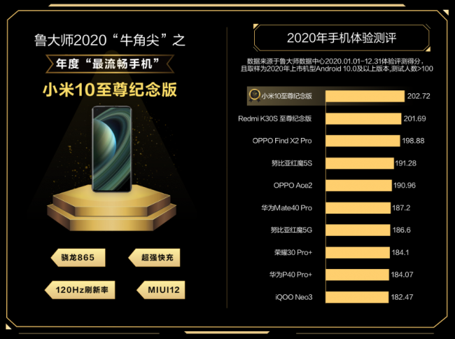 鲁大师2020年度手机流畅榜发布：小米10至尊版获“牛角尖”最流畅手机奖！
