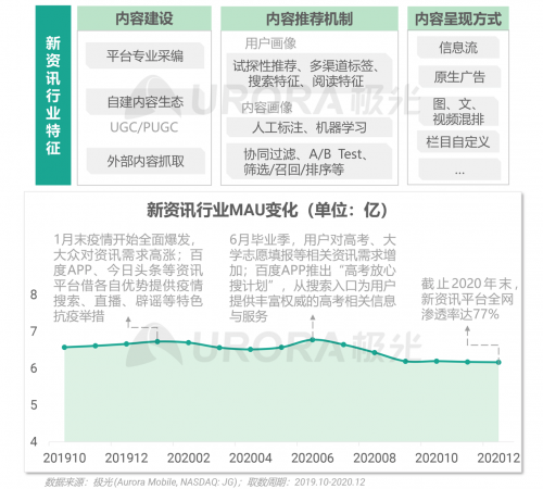 极光：头部新资讯平台月活破亿，持续加码布局短视频及直播内容