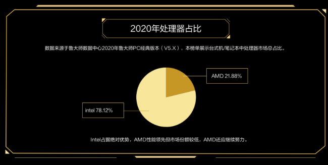 鲁大师PC最新硬件排行，盘点2020年最强PC硬件产品！