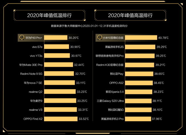 谁才是终极赢家？鲁大师2020年度排行榜解析！