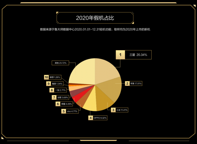 谁才是终极赢家？鲁大师2020年度排行榜解析！