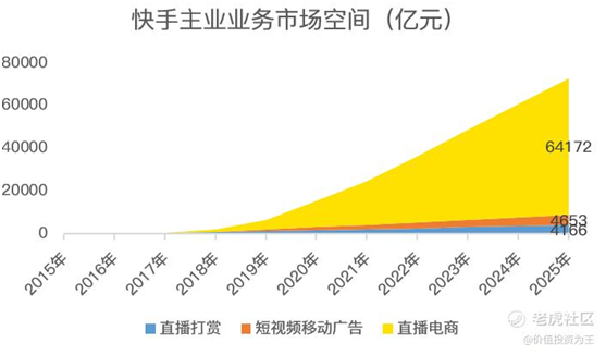 老虎证券：快手打新即将开启，一文读懂最新招股书