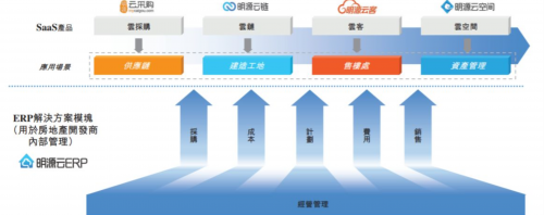 #云者 · 犇跑# 解析地产数字化龙头明源云：让6000+客户信赖的奥秘！