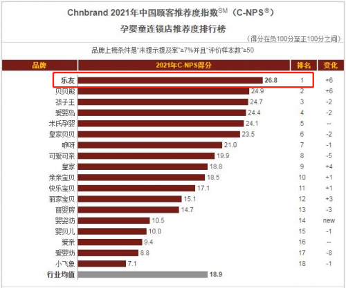 顾客口碑才是品牌力 乐友再登C-NPS中国顾客推荐度指数TOP1