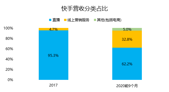 老虎证券：三个问题了解快手