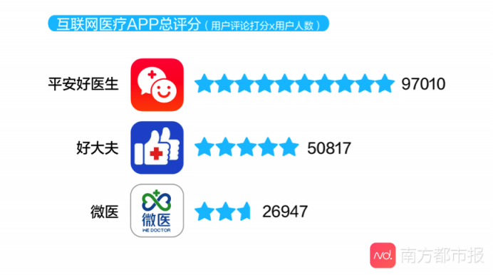 互联网医疗APP大数据测评结果公布 平安好医生表现优异