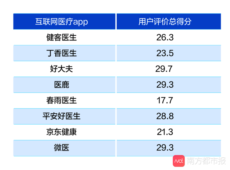 互联网医疗APP大数据测评结果公布 平安好医生表现优异