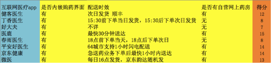 互联网医疗APP大数据测评结果公布 平安好医生表现优异