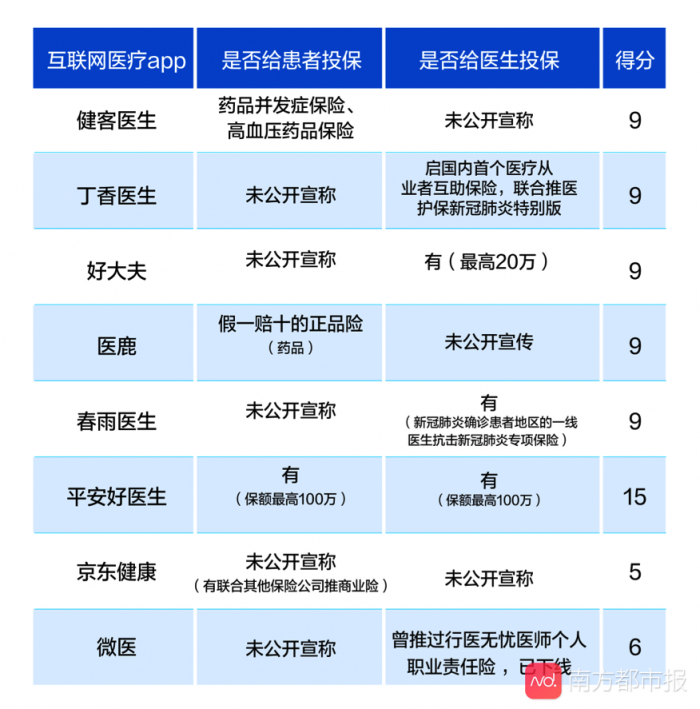 互联网医疗APP大数据测评结果公布 平安好医生表现优异