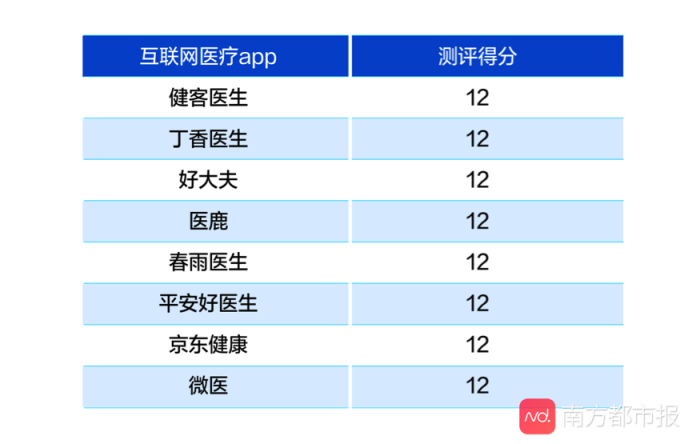 互联网医疗APP大数据测评结果公布 平安好医生表现优异