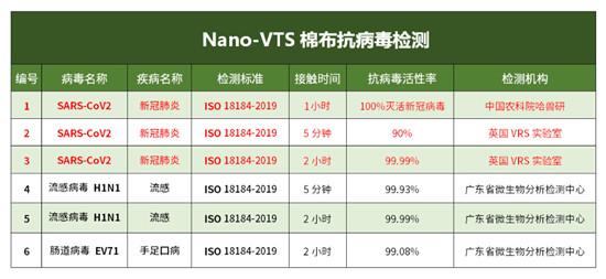 最新成果：一种高效灭杀新冠病毒面料研发成功