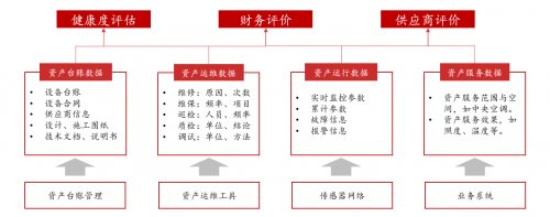 建筑智能运维转型场景之七：项目资产管理的L0-L4路径