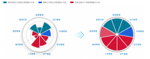 建筑智能运维转型场景之八：运维人员管理的L0-L4路径
