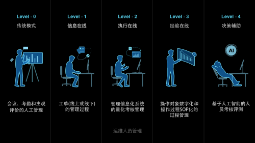 建筑智能运维转型场景之八：运维人员管理的L0-L4路径