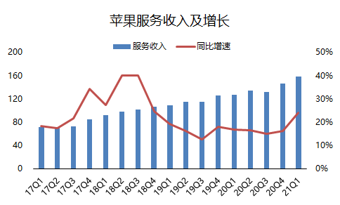 老虎证券：单季营收破千亿的苹果，还有上涨空间吗？