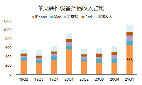 老虎证券：单季营收破千亿的苹果，还有上涨空间吗？