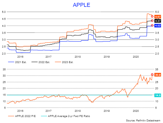 老虎证券：单季营收破千亿的苹果，还有上涨空间吗？
