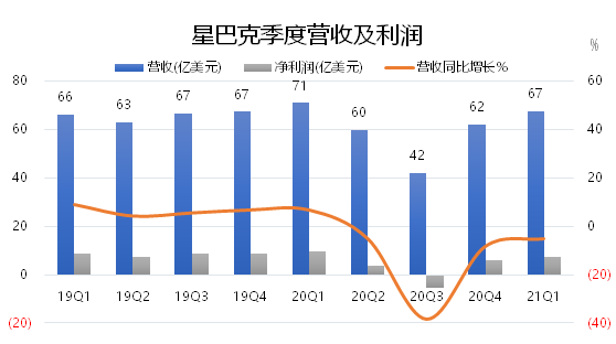 老虎证券：星巴克要做下一个“元气森林”？