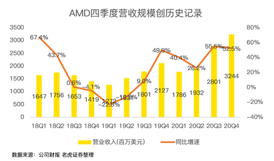 老虎证券：喊多了AMD“YES”，或许也需要休息一下