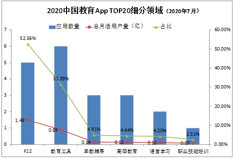 学研智库报告：K12赛道用户最多 月活“亿级玩家”作业帮占据C位