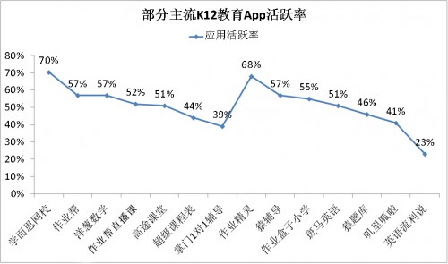 学研智库报告：K12赛道用户最多 月活“亿级玩家”作业帮占据C位