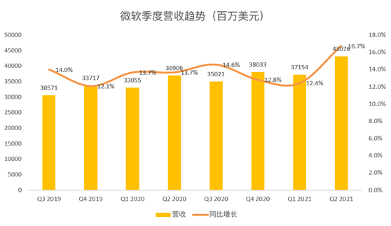 老虎证券：微软云业务增长令人鼓舞，或成数字化转型最大受益者