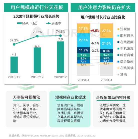 极光 :好看视频和西瓜视频成为短视频赛道高潜力玩家，Q4活跃率超30%