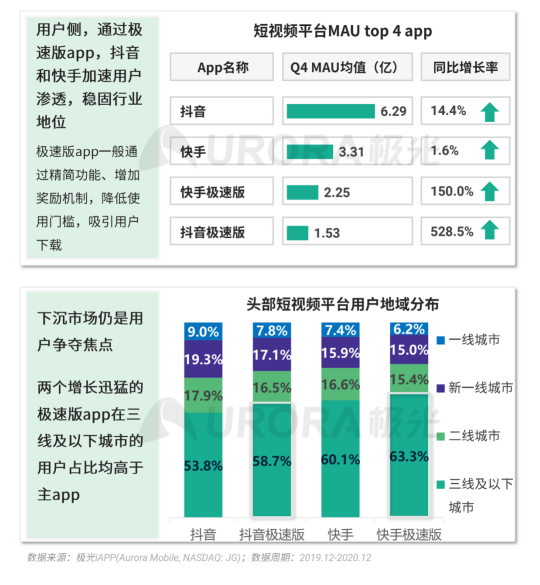 极光 :好看视频和西瓜视频成为短视频赛道高潜力玩家，Q4活跃率超30%