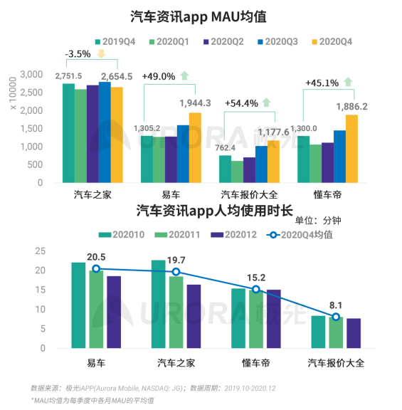 极光 :好看视频和西瓜视频成为短视频赛道高潜力玩家，Q4活跃率超30%